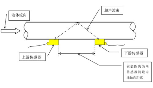 超聲波外夾式流量計