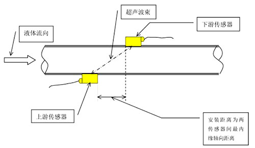 超聲波外夾式流量計