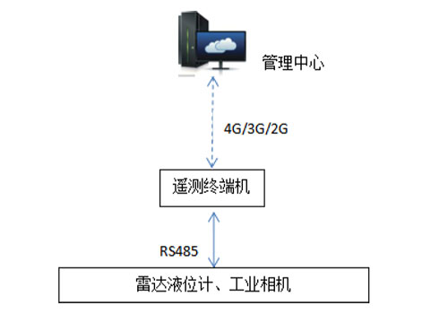 雷達水位計