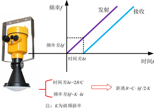 雷達物位計