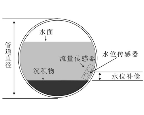 超聲波多普勒流量計(jì)